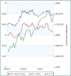 Mortgage Rates vs S&P for 1yr