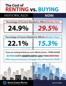 rent vs buy